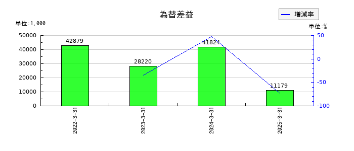 アルゴグラフィックスの為替差益の推移