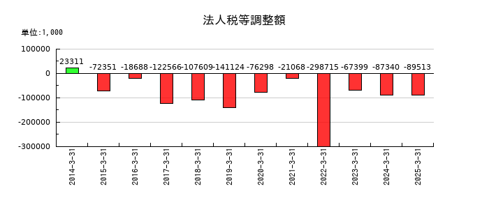 アルゴグラフィックスの法人税等調整額の推移