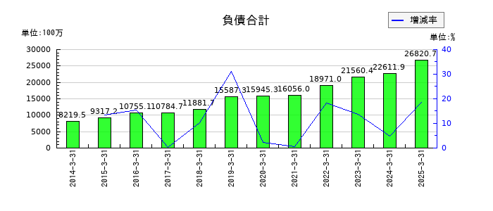 アルゴグラフィックスの負債合計の推移