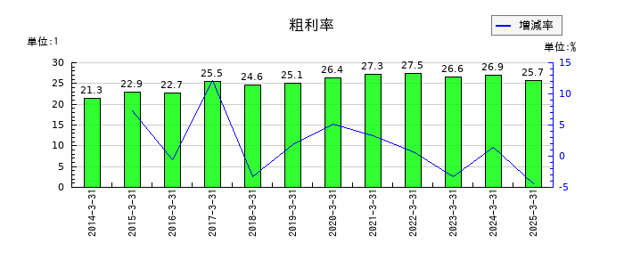アルゴグラフィックスの粗利率の推移