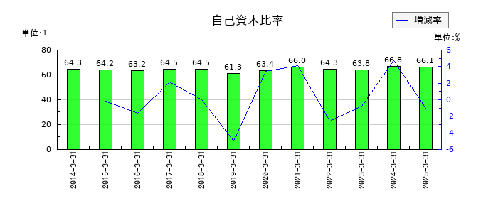 アルゴグラフィックスの自己資本比率の推移