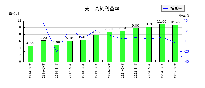 アルゴグラフィックスの売上高純利益率の推移