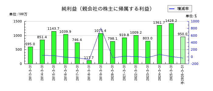 魚力の通期の純利益推移