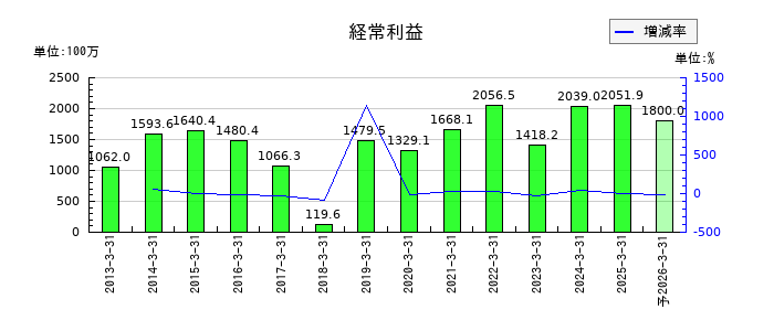 魚力の通期の経常利益推移