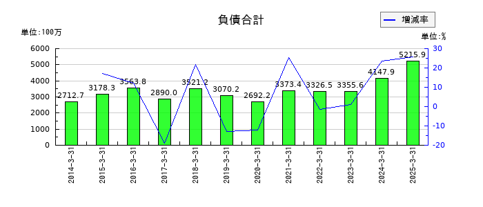魚力の負債合計の推移