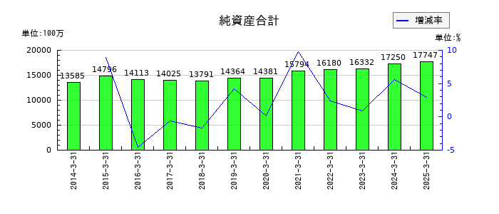 魚力の純資産合計の推移