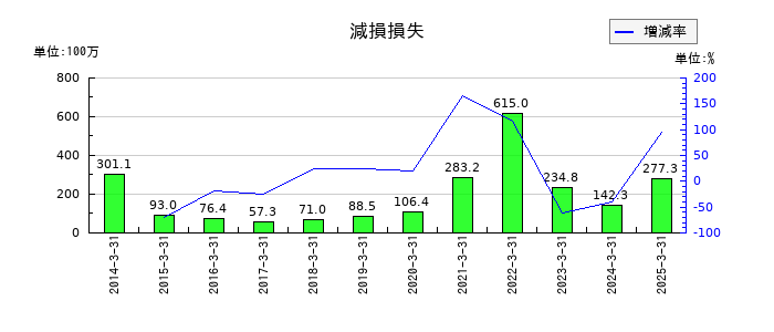 魚力の減損損失の推移