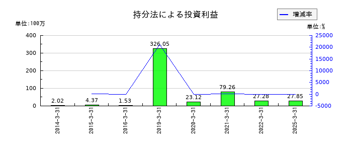 魚力の持分法による投資利益の推移