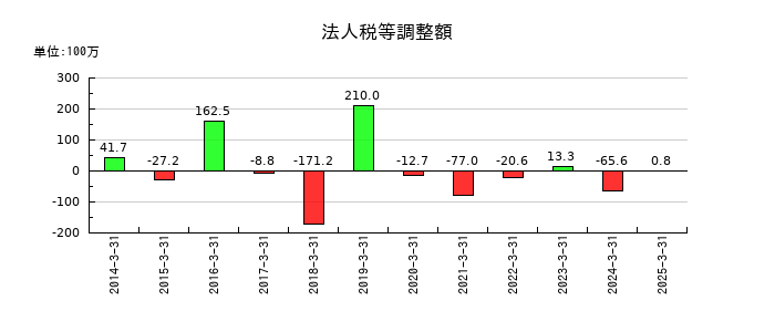 魚力の法人税等調整額の推移