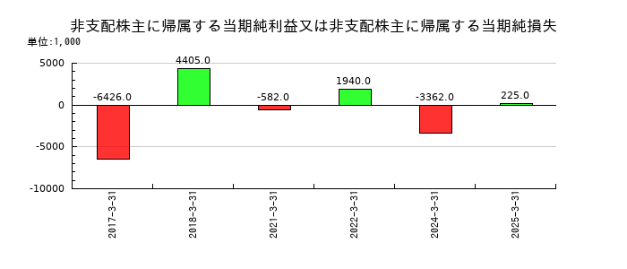魚力の非支配株主に帰属する当期純利益又は非支配株主に帰属する当期純損失の推移