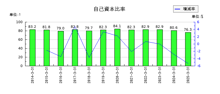 魚力の自己資本比率の推移