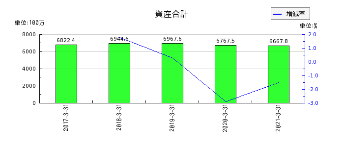 東京貴宝の資産合計の推移