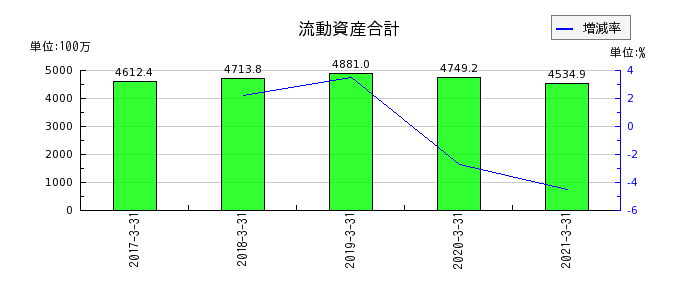 東京貴宝の流動資産合計の推移