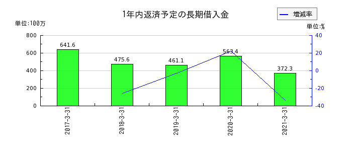 東京貴宝の従業員給料の推移