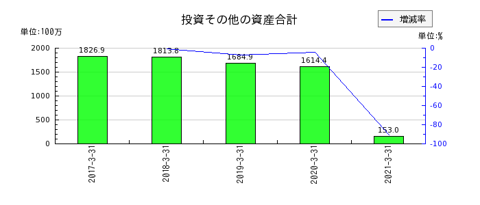 東京貴宝の投資その他の資産合計の推移