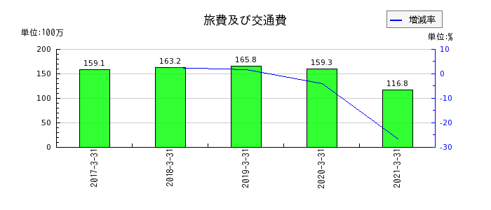 東京貴宝の投資有価証券の推移