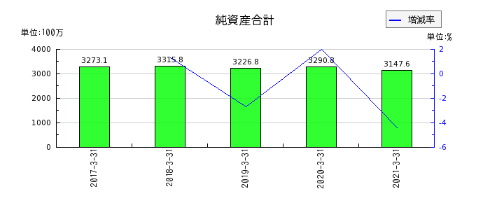 東京貴宝の純資産合計の推移