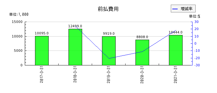 東京貴宝の無形固定資産合計の推移
