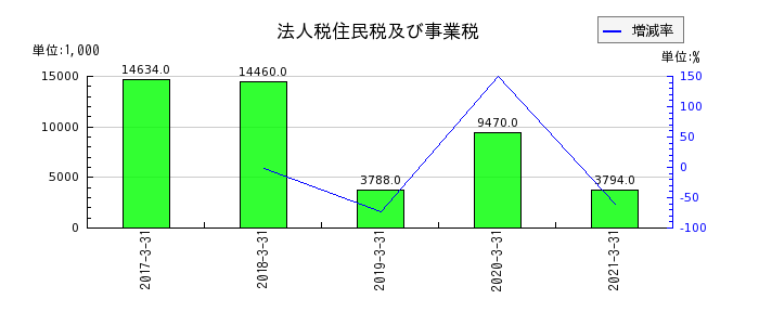 東京貴宝の法人税住民税及び事業税の推移
