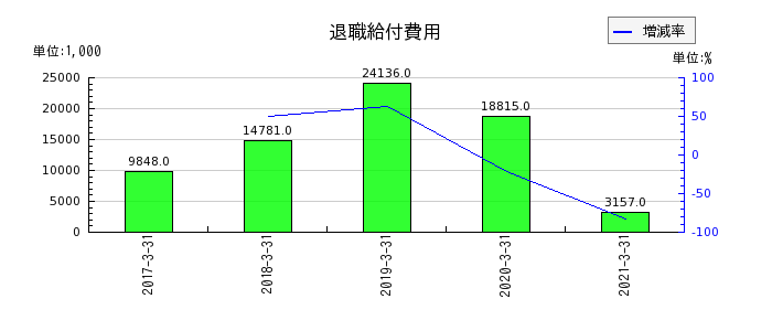 東京貴宝の社債発行費の推移