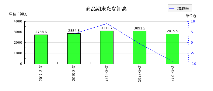 東京貴宝の流動負債合計の推移