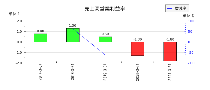 東京貴宝の売上高営業利益率の推移