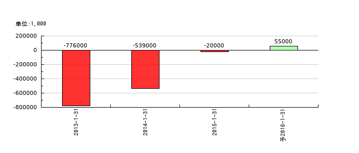 ナイスクラップの通期の純利益推移