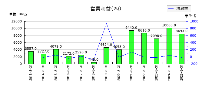 IDOMの第2四半期の営業利益推移