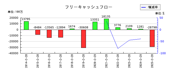 IDOMのフリーキャッシュフロー推移