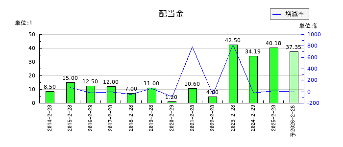 IDOMの年間配当金推移