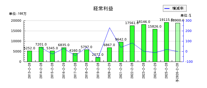 IDOMの通期の経常利益推移