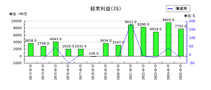 IDOMの第2四半期の経常利益推移