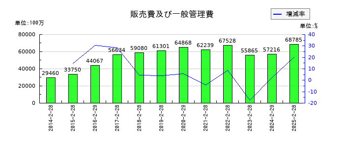 ＩＤＯＭの販売費及び一般管理費の推移