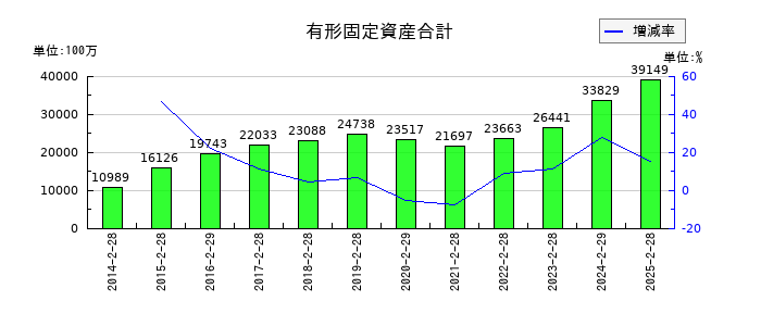 ＩＤＯＭの有形固定資産合計の推移