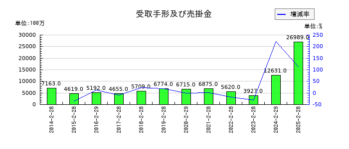 ＩＤＯＭの受取手形及び売掛金の推移