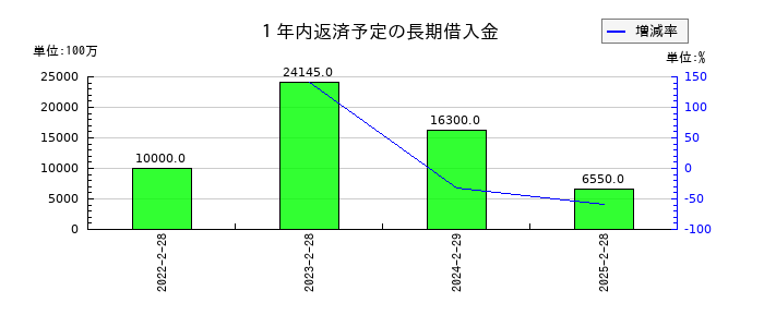 ＩＤＯＭの１年内返済予定の長期借入金の推移