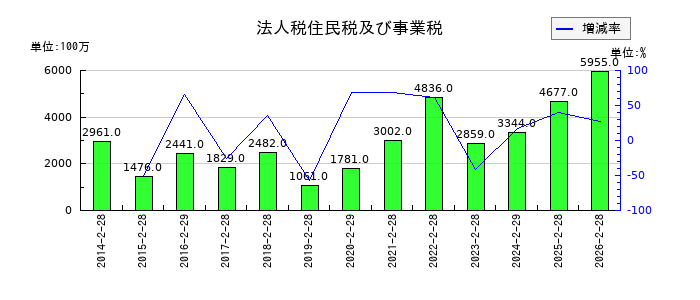 ＩＤＯＭの法人税住民税及び事業税の推移