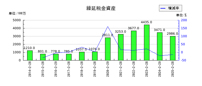 ＩＤＯＭの繰延税金資産の推移