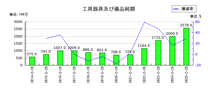 ＩＤＯＭの工具器具及び備品純額の推移