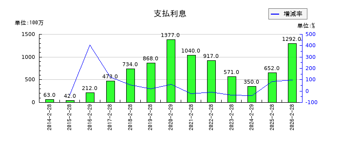 ＩＤＯＭの支払利息の推移
