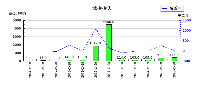 ＩＤＯＭの減損損失の推移