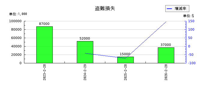 ＩＤＯＭの盗難損失の推移