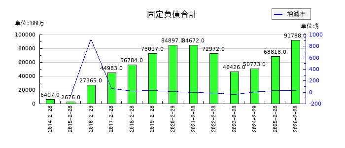 ＩＤＯＭの固定負債合計の推移
