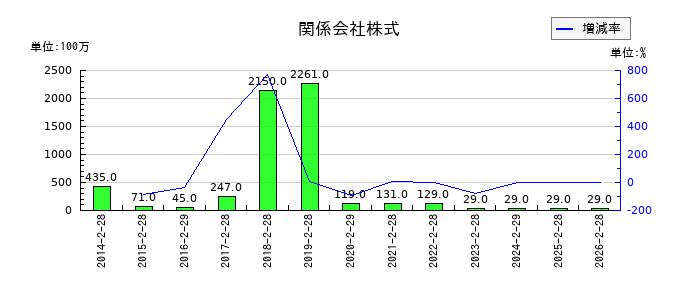 ＩＤＯＭの特別利益合計の推移