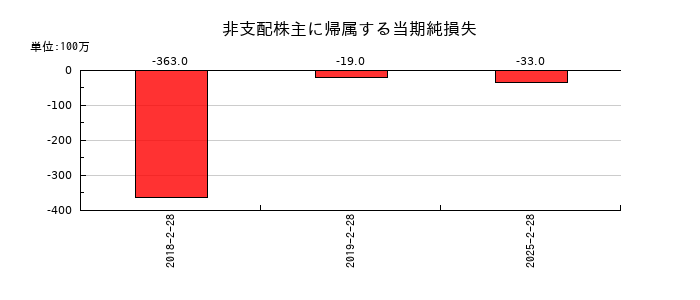 ＩＤＯＭの非支配株主に帰属する当期純損失の推移