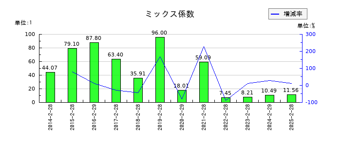 ＩＤＯＭのミックス係数の推移