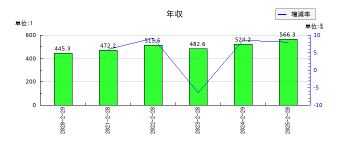 ＩＤＯＭの年収の推移