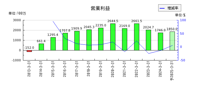 日本エム・ディ・エム（MDM）の通期の営業利益推移