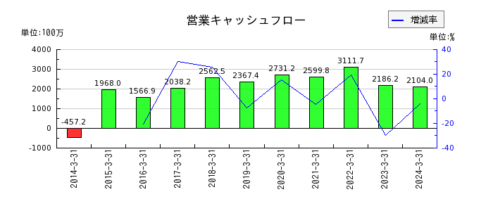 日本エム・ディ・エム（MDM）の営業キャッシュフロー推移