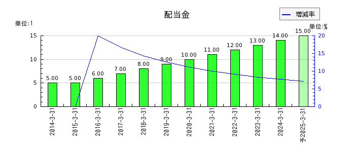 日本エム・ディ・エム（MDM）の年間配当金推移